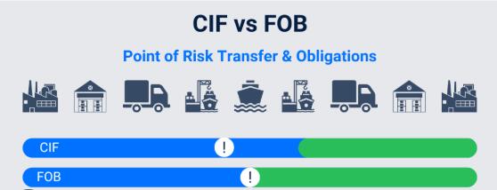 Cuál es la diferencia entre CIF y FOB?
